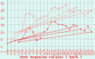 Courbe de la force du vent pour Le Mans (72)