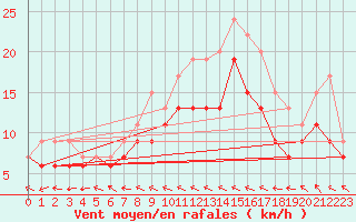 Courbe de la force du vent pour Bordeaux (33)