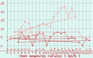 Courbe de la force du vent pour Guret Saint-Laurent (23)