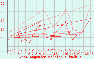 Courbe de la force du vent pour Rouen (76)