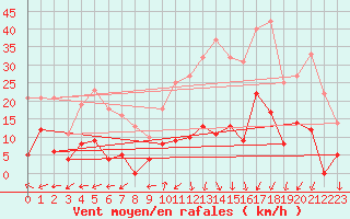 Courbe de la force du vent pour Brianon (05)