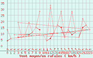 Courbe de la force du vent pour Eskisehir