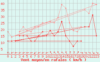 Courbe de la force du vent pour Cap Cpet (83)