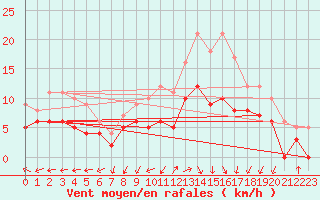 Courbe de la force du vent pour Dole-Tavaux (39)