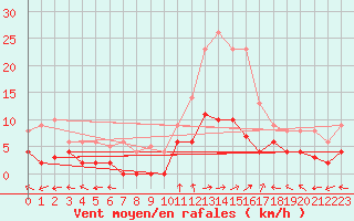 Courbe de la force du vent pour Sant Julia de Loria (And)