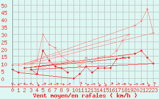 Courbe de la force du vent pour Dax (40)