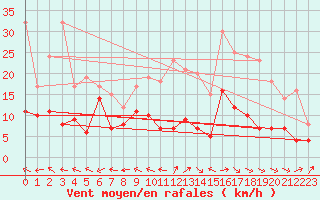 Courbe de la force du vent pour Aurillac (15)