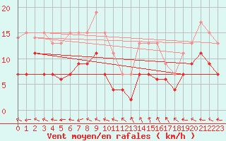 Courbe de la force du vent pour Mende - Chabrits (48)