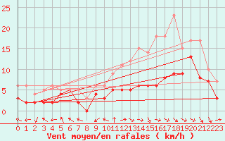 Courbe de la force du vent pour Cognac (16)