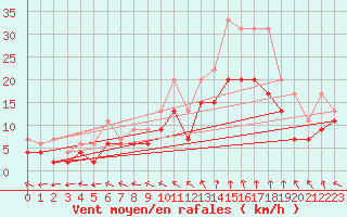 Courbe de la force du vent pour Beauvais (60)