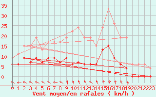 Courbe de la force du vent pour Guret Saint-Laurent (23)