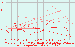 Courbe de la force du vent pour Saint-Etienne (42)