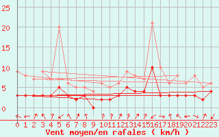 Courbe de la force du vent pour Brianon (05)