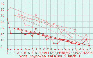 Courbe de la force du vent pour Harburg