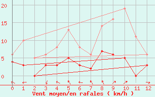 Courbe de la force du vent pour Urgons (40)