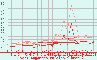 Courbe de la force du vent pour Ile Rousse (2B)