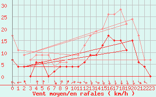 Courbe de la force du vent pour Avignon (84)