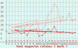 Courbe de la force du vent pour Gourdon (46)