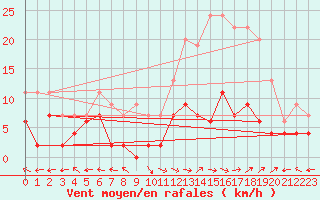 Courbe de la force du vent pour Carpentras (84)