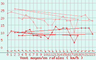 Courbe de la force du vent pour Boulogne (62)