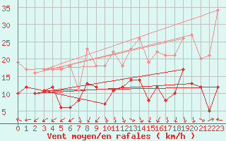 Courbe de la force du vent pour Dole-Tavaux (39)