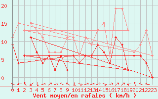 Courbe de la force du vent pour Marignane (13)