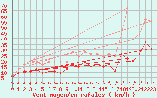 Courbe de la force du vent pour Ile du Levant (83)