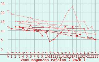Courbe de la force du vent pour Le Havre - Octeville (76)