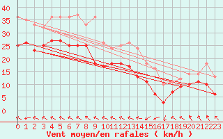 Courbe de la force du vent pour Bramon