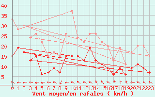 Courbe de la force du vent pour Laval (53)