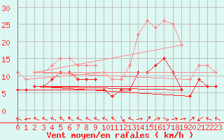 Courbe de la force du vent pour Mende - Chabrits (48)