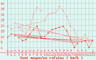 Courbe de la force du vent pour Quimper (29)