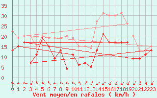 Courbe de la force du vent pour Chlons-en-Champagne (51)