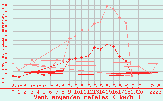 Courbe de la force du vent pour Belvs (24)
