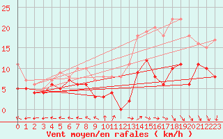 Courbe de la force du vent pour Saint-Quentin (02)
