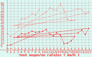 Courbe de la force du vent pour Formigures (66)