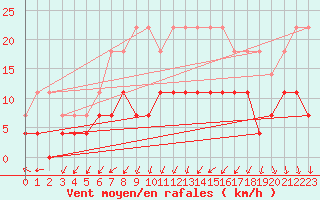 Courbe de la force du vent pour Gavle / Sandviken Air Force Base