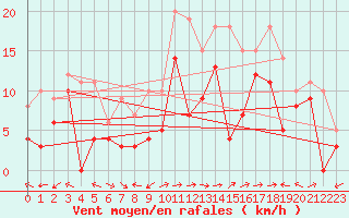 Courbe de la force du vent pour Ile Rousse (2B)