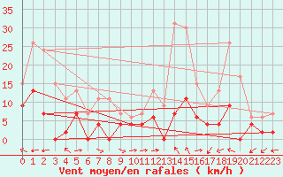 Courbe de la force du vent pour Carpentras (84)