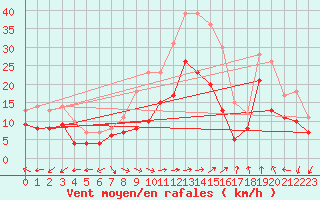 Courbe de la force du vent pour Lorient (56)