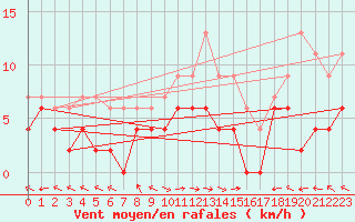 Courbe de la force du vent pour Carpentras (84)