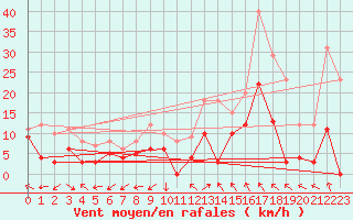 Courbe de la force du vent pour Dax (40)