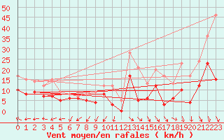 Courbe de la force du vent pour Millau - Soulobres (12)