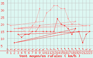 Courbe de la force du vent pour Cap Cpet (83)