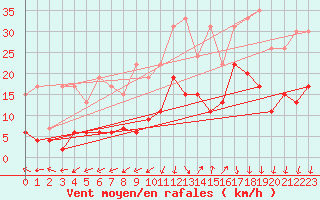 Courbe de la force du vent pour Saint-Auban (04)