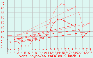 Courbe de la force du vent pour Nmes - Garons (30)