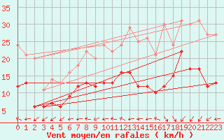 Courbe de la force du vent pour Le Touquet (62)