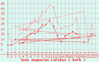 Courbe de la force du vent pour Carcassonne (11)