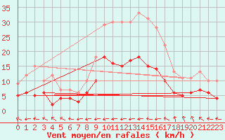 Courbe de la force du vent pour Wernigerode