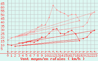 Courbe de la force du vent pour Vannes-Sn (56)